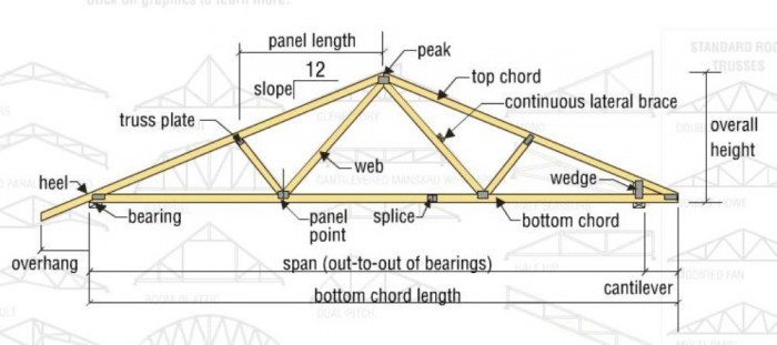 Manufactured Trusses - Parr Lumber